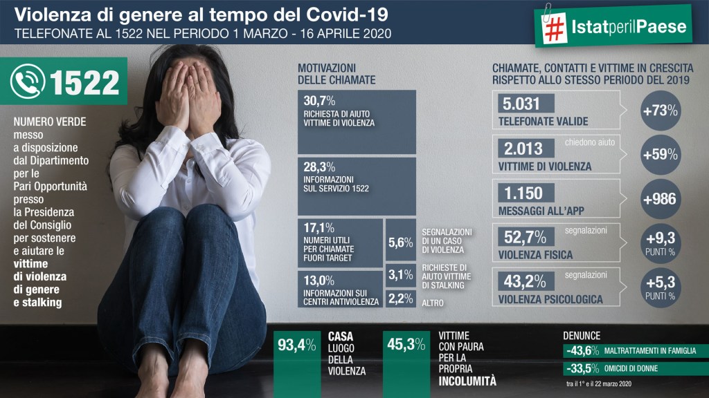 Info grafica dei dati Istat che riguardano le chiamate ricevute al numero per aiutare le vittime di violenza di genere e stalking 1522 ai tempi del Covid.