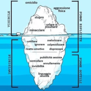 Nell'immagine un iceberg con i comportamenti violenti in scala di gravità.
